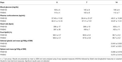 Corrigendum: Partial Weight-Bearing in Female Rats: Proof of Concept in a Martian-Gravity Analog